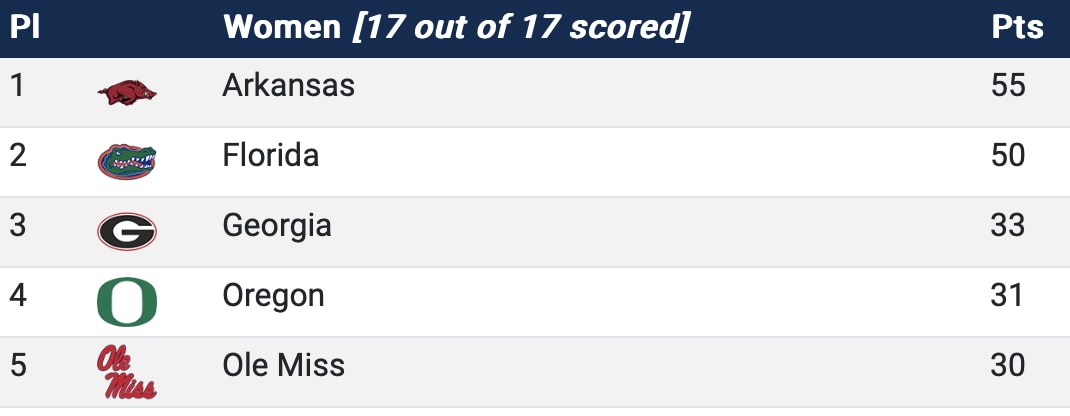 Final women's scores of DI women's indoor champions