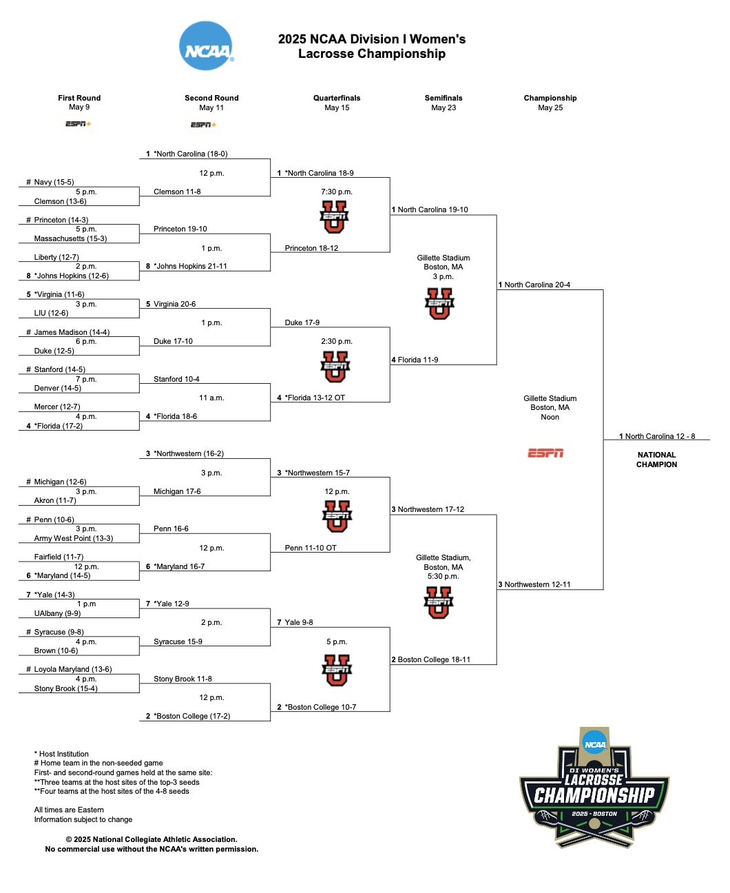 Final DI women's lacrosse bracket