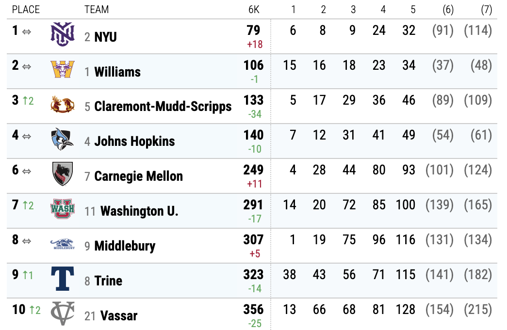 DIII wxc leaderboard